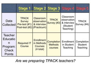 Stage 1 Stage 2 Stage 3 Stage 4 Stage 5

                                                     Classroom
              TPACK          Classroom
                                           TPACK observation
  Data        Survey         observation                           TPACK
                                         Survey (#3) & interview
Collected   Pre-test (#1)    & interview                         Survey (#4)
                                                      (Student
            Post-test (#2)   (Practicum)
                                                     Teaching)

Teacher
Educatio             Enrollment
                                 Completion Enrollment Completion
   n     Required IT in Methods
                                  Methods in Student     Student
Program:  Course       Courses
                                  courses    Teaching   Teaching
                       (4 total)
 Check
 Points

         Are we preparing TPACK teachers?
 