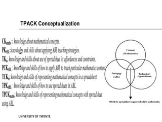 TPACK Conceptualization


CKmaths : knowledge about mathematical concepts.
PKABL: knowledge and skills about applying ABL teaching strategies.
              
TKss: knowledge and skills about use of spreadsheet its affordances and constraints.
              
PCKABL: knowledge and skills of how to apply ABL to teach particular mathematics content.
TCKss: knowledge and skills of representing mathematical concepts in a spreadsheet
TPKABL: knowledge and skills of how to use spreadsheets in ABL.
TPCKmaths: knowledge and skills of representing mathematical concepts with spreadsheet
using ABL.
 