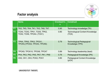 Factor analysis

     Items                               Cronbach’s   Construct
                                             

F1   TK2, TK5, TK4, TK1, TK3, TK6, TK7      0.90      Technology knowledge (TK)
F2   TCK4, TCK3, TPK1, TCK5, TPK2,          0.80      Technological Content Knowledge
     TCK2, TCK6, TPCK4, (TCK1)                        (TCK)


F3   TPK4, TPK5, TPK3, TPCK1,               0.79      Technological Pedagogical
     TPCK5,(TPCK2, TPCK3, TPCK6)                      Knowledge (TPK)


F4   TPCK9, TPCK10, TPCK8, TPCK7            0.89      Technology leadership (lead)
F5   PK4, PK3, PK2, PK5, PK7, PK1, PK6      0.76      Pedagogical Knowledge (PK)
F6   CK2, CK1, CK3, PCK2, PCK1              0.80      Pedagogical Content Knowledge
                                                      (pCK)
 