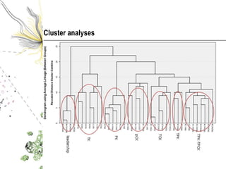 Cluster analyses
 