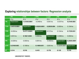 Exploring relationships between factors: Regression analysis
       TK             TCK             TPK            Lead          PK          pCK
       / p           / p            / p           / p          / p        / p
TK     Dependent      0.310/0.0001    -0.048/ns      0.061/ns      -0.037/ns   0.214/0.003


TCK    0.451/0.0001   Dependent       0.522/0.0001   0.283/0.004   0.000/ns    0.154/ns


TPK    -0.055/ns      0.417/ 0.0001   Dependent      0/117/ns      0.134/ns    0.172/0.031


Lead   0.051/ns       0.162/ 0.004    0.084/ns       Dependent     -0.098/ns   0.050/ns


PK     -0.029/ns      0.000/ns        0.091/ns       -0.093/ns     Dependent   0.255/0.0001


pCK    0.216/0.003    0.106/ns        0.149/0.031    0.061/ns      0.323/0.0001 Dependent


R2     0.314          0.516           0.410          0.178         0.135       0.318
 