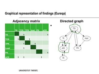 Graphical representation of findings (Eureqa)

       Adjacency matrix                              Directed graph
                                                 
        TK       TCK TPK lead PK       pCK

TK                 1                         1

TCK          1          1

TPK                1        1

Lead               1

PK                                           1

pCK          1     1               1
 