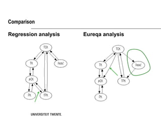 Comparison

Regression analysis   Eureqa analysis
 