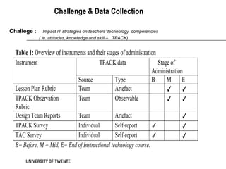 Challenge & Data Collection

Challege :      Impact IT strategies on teachers’ technology competencies
             ( ie. attitudes, knowledge and skill – TPACK)


  Table 1: Overview of instruments and their stages of administration
  Instrument                             TPACK data                   Stage of
                                                                   Administration
                              Source             Type              B      M E
  Lesson Plan Rubric          Team               Artefact                 ✓ ✓
  TPACK Observation           Team               Observable               ✓ ✓
  Rubric
  Design Team Reports         Team               Artefact                        ✓
  TPACK Survey                Individual         Self-report       ✓             ✓
  TAC Survey                  Individual         Self-report       ✓             ✓
  B= Before, M = Mid, E= End of Instructional technology course.
 