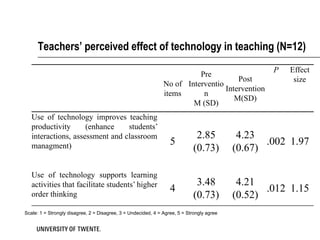 Teachers’ perceived effect of technology in teaching (N=12)
                                                                                                   P   Effect
                                                                         Pre
                                                                                     Post               size
                                                               No of Interventio
                                                                                 Intervention
                                                               items      n
                                                                                    M(SD)
                                                                       M (SD)
   Use of technology improves teaching
   productivity      (enhance    students’
   interactions, assessment and classroom                                     2.85          4.23
   managment)                                                     5                               .002 1.97
                                                                             (0.73)        (0.67)

   Use of technology supports learning
   activities that facilitate students’ higher                                3.48          4.21
                                                                  4                               .012 1.15
   order thinking                                                            (0.73)        (0.52)
Scale: 1 = Strongly disagree, 2 = Disagree, 3 = Undecided, 4 = Agree, 5 = Strongly agree
 