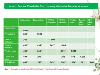 Results: Pearson Correlation Matrix among observable learning outcomes




                       Explanation           Presentation           TPACK            TPACK               Product   Lesson   ICT
                                                                    definition       reflection          score     plan     skill
                                                                                                                   score    test
Explanation
                            1.000
Presentation                .361**                 1.000

TPACK                       .361**                                     1.000
definition
TPACK                       .492**                 .434**              .842**           1.000
reflection
Product score               .485**                 .345**                               .331**            1.000

Lesson plan                 .494**                 .277*                                 .282*            .873**   1.000
score
ICT skill test              .406**                 .285*               .543**           .554**            .254*     .301*   1.000


Note: **. Correlation is significant at 0.01 level (2-tailed), *. Significant at 0.05 level (2-tailed)
 