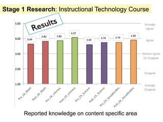 Stage 1 Research: Instructional Technology Course




       Reported knowledge on content specific area
 