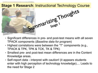 Stage 1 Research: Instructional Technology Course




 ‣ Significant differences in pre- and post-test means with all seven
   TPACK components (Baseline data for program)
 ‣ Highest correlations were between the “T” components (e.g.,
   TPACK & TPK, TPK & TCK, TK & TPK)
 ‣ Smallest pre- and post-test mean differences are in the Content
   Knowledge areas.
 ‣ Self-report data - interpret with caution! (it appears students
   enter with high perception of technology knowledge).... Leads to
   the need for Stage 2
 