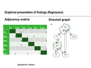 Graphical presentation of findings (Regression)

 Adjacency matrix                                                 Directed graph
                                                                   
       TK       TCK       TPK       lead       PK       pCK

TK                    1                                       1

TCK         1                   1          1

TPK                   1                                       1

lead                  1

PK                                                            1

pCK         1                   1                   1
 