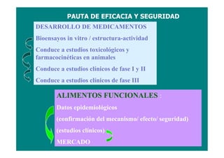 DESARROLLO DE MEDICAMENTOS:
Bioensayos in vitro / estructura-actividad
Conduce a estudios toxicológicos y
farmacocinéticas en animales
Conduce a estudios clínicos de fase I y II
Conduce a estudios clínicos de fase III
ALIMENTOS FUNCIONALES :
Datos epidemiológicos
(confirmación del mecanismo/ efecto/ seguridad)
(estudios clínicos)
MERCADO
PAUTA DE EFICACIA Y SEGURIDAD
 