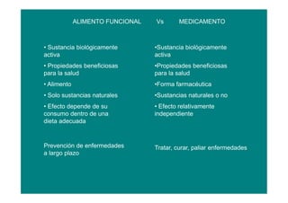 ALIMENTO FUNCIONAL Vs MEDICAMENTO
• Sustancia biológicamente
activa
• Propiedades beneficiosas
para la salud
• Alimento
• Solo sustancias naturales
• Efecto depende de su
consumo dentro de una
dieta adecuada
•Sustancia biológicamente
activa
•Propiedades beneficiosas
para la salud
•Forma farmacéutica
•Sustancias naturales o no
• Efecto relativamente
independiente
Prevención de enfermedades
a largo plazo
Tratar, curar, paliar enfermedades
 
