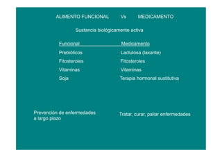 ALIMENTO FUNCIONAL Vs MEDICAMENTO
Sustancia biológicamente activa
Prevención de enfermedades
a largo plazo
Tratar, curar, paliar enfermedades
Prebióticos Lactulosa (laxante)
Fitosteroles Fitosteroles
Vitaminas Vitaminas
Soja Terapia hormonal sustitutiva
Funcional Medicamento
 