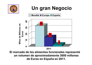Un gran Negocio
El mercado de los alimentos funcionales representó
un volumen de aproximadamente 3000 millones
de Euros en España en 2011.
33
15
3
010203040
MilesdeMillonesde
Euros
2011
Mundial Europa España
 