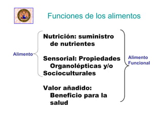 Funciones de los alimentos
Nutrición: suministro
de nutrientes
Sensorial: Propiedades
Organolépticas y/o
Socioculturales
Valor añadido:
Beneficio para la
salud
Alimento
Alimento
Funcional
 