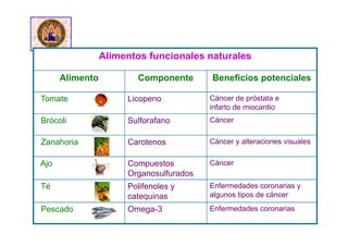 Alimentos funcionales naturales
Alimento Componente Beneficios potenciales
Tomate Licopeno Cáncer de próstata e
infarto de miocardio
Brócoli Sulforafano Cáncer
Zanahoria Carotenos Cáncer y alteraciones visuales
Ajo Compuestos
Organosulfurados
Cáncer
Té Polifenoles y
catequinas
Enfermedades coronarias y
algunos tipos de cáncer
Pescado Omega-3 Enfermedades coronarias
 