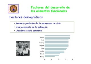 • Aumento paulatino de la esperanza de vida
• Envejecimiento de la población
• Creciente costo sanitario
Factores del desarrollo de
los alimentos funcionales
Factores demográficos
60 65 70 75 80
Turkey
Poland
Mexico
USA
Belgium
Germany
U.K.
Norway
 