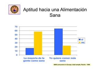 Aptitud hacia una Alimentación
Sana
0
10
20
30
40
50
60
70
La mayoria de la
gente come sano
Yo quiero comer más
sano
si
no
6000 consumers in Europe, total sample, Roche - 1999
 