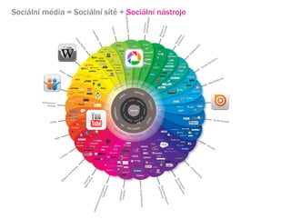 Sociln mdia = Sociln st + Sociln nstroje




              w
 