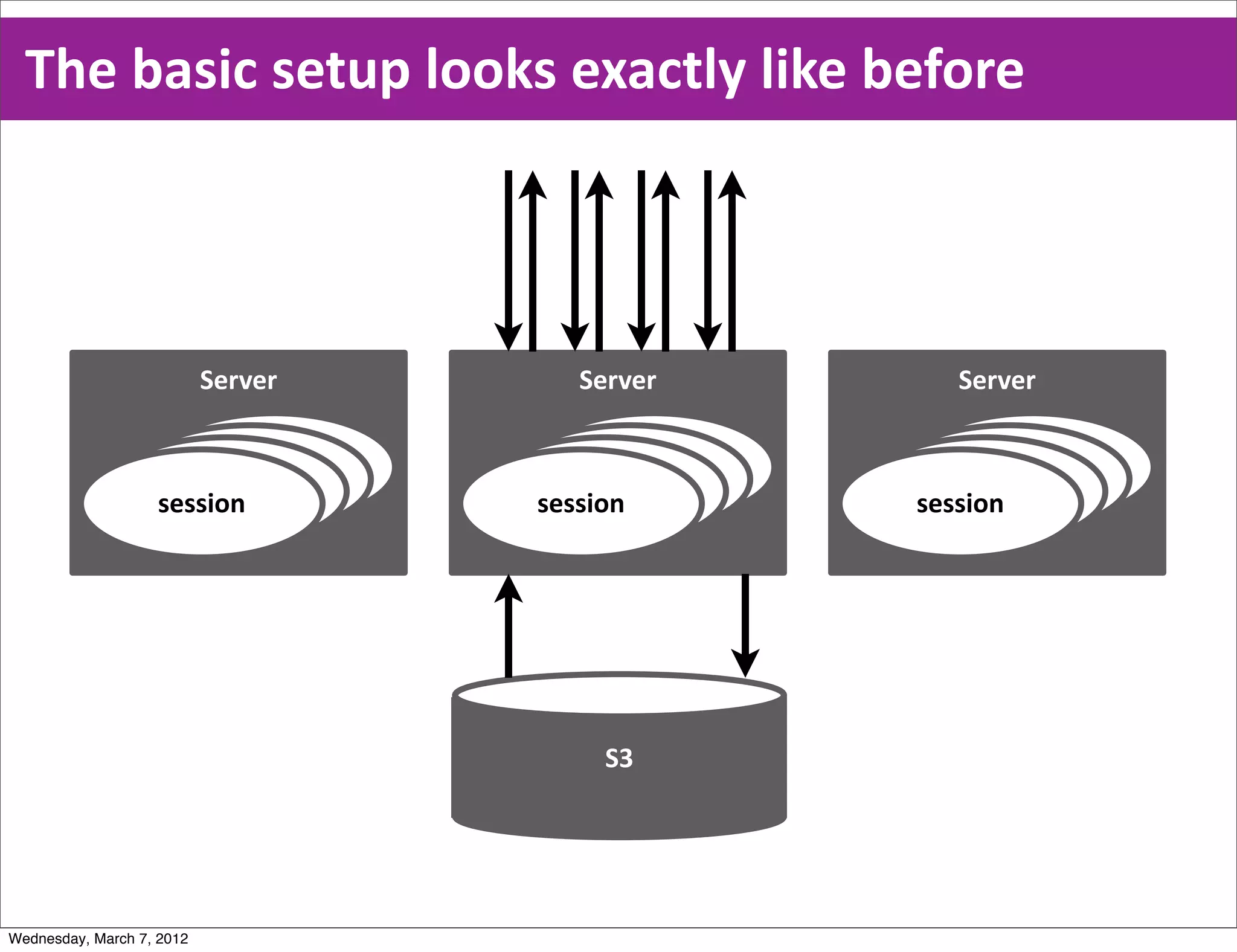 The  basic  setup  looks  exactly  like  before



                           Server      Server          Server


                         session
                       session            session
                                        session           session
                                                        session
                     session
                   session            session
                                    session           session
                                                    session




                                         S3




Wednesday, March 7, 2012
 