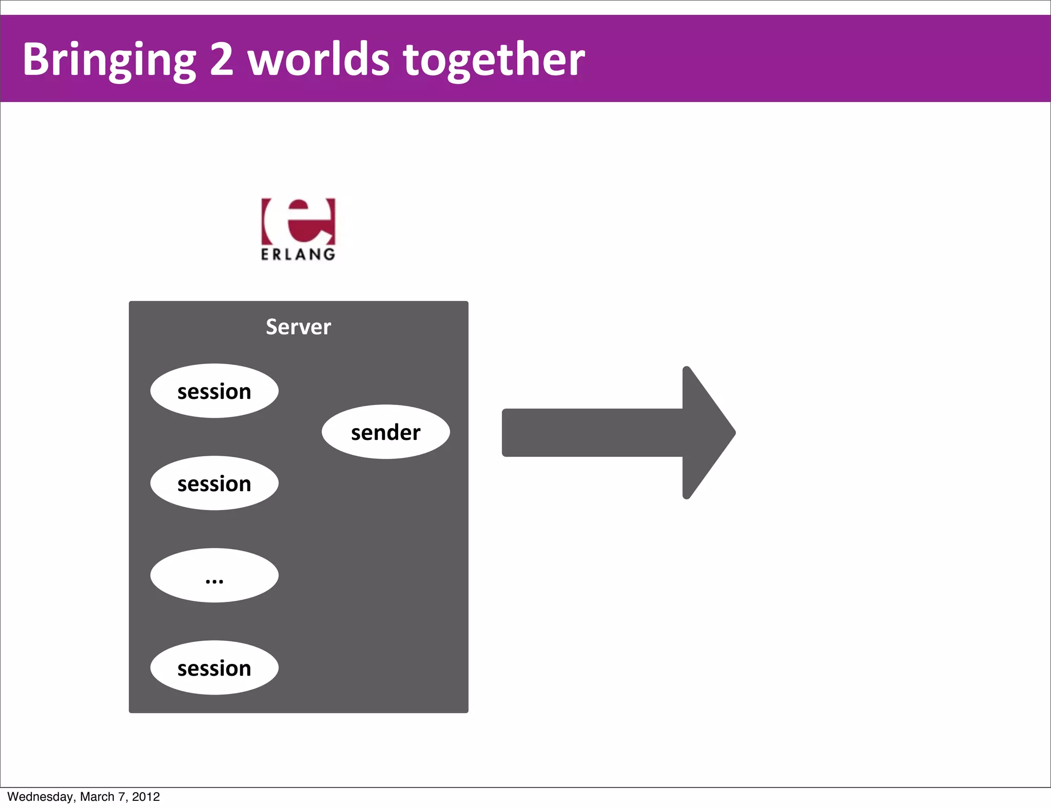 Bringing  2  worlds  together




                                     Server

                           session
                                              sender

                           session


                             ...


                           session




Wednesday, March 7, 2012
 