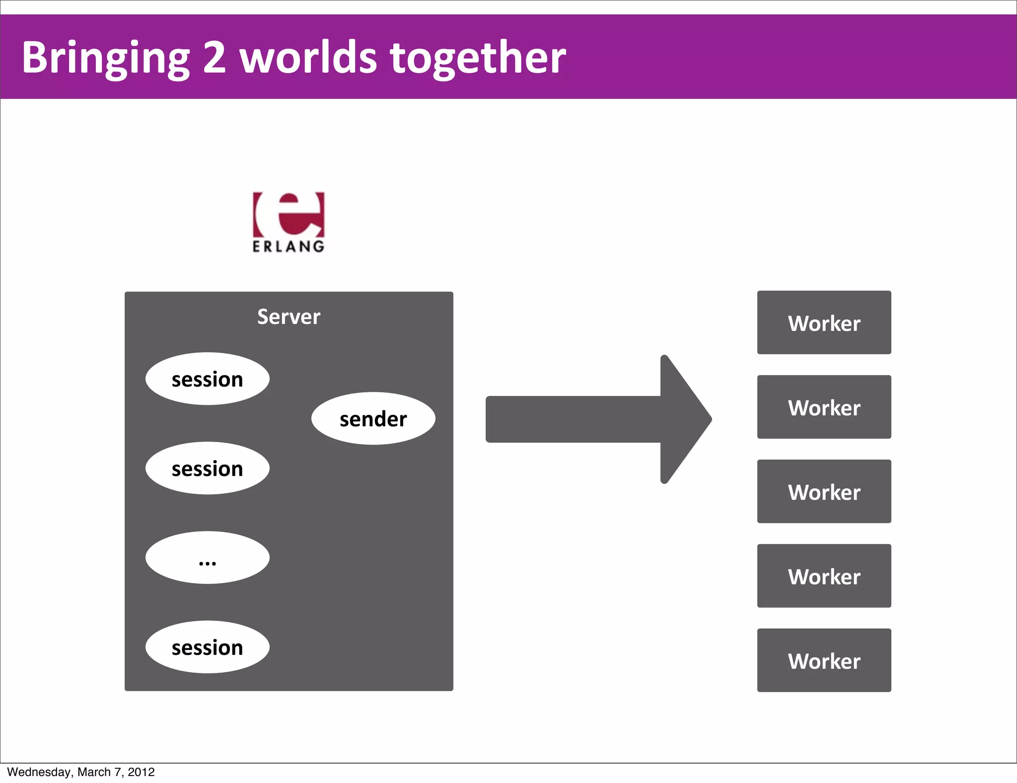 Bringing  2  worlds  together




                                     Server            Worker

                           session
                                              sender   Worker

                           session
                                                       Worker

                             ...
                                                       Worker

                           session
                                                       Worker



Wednesday, March 7, 2012
 