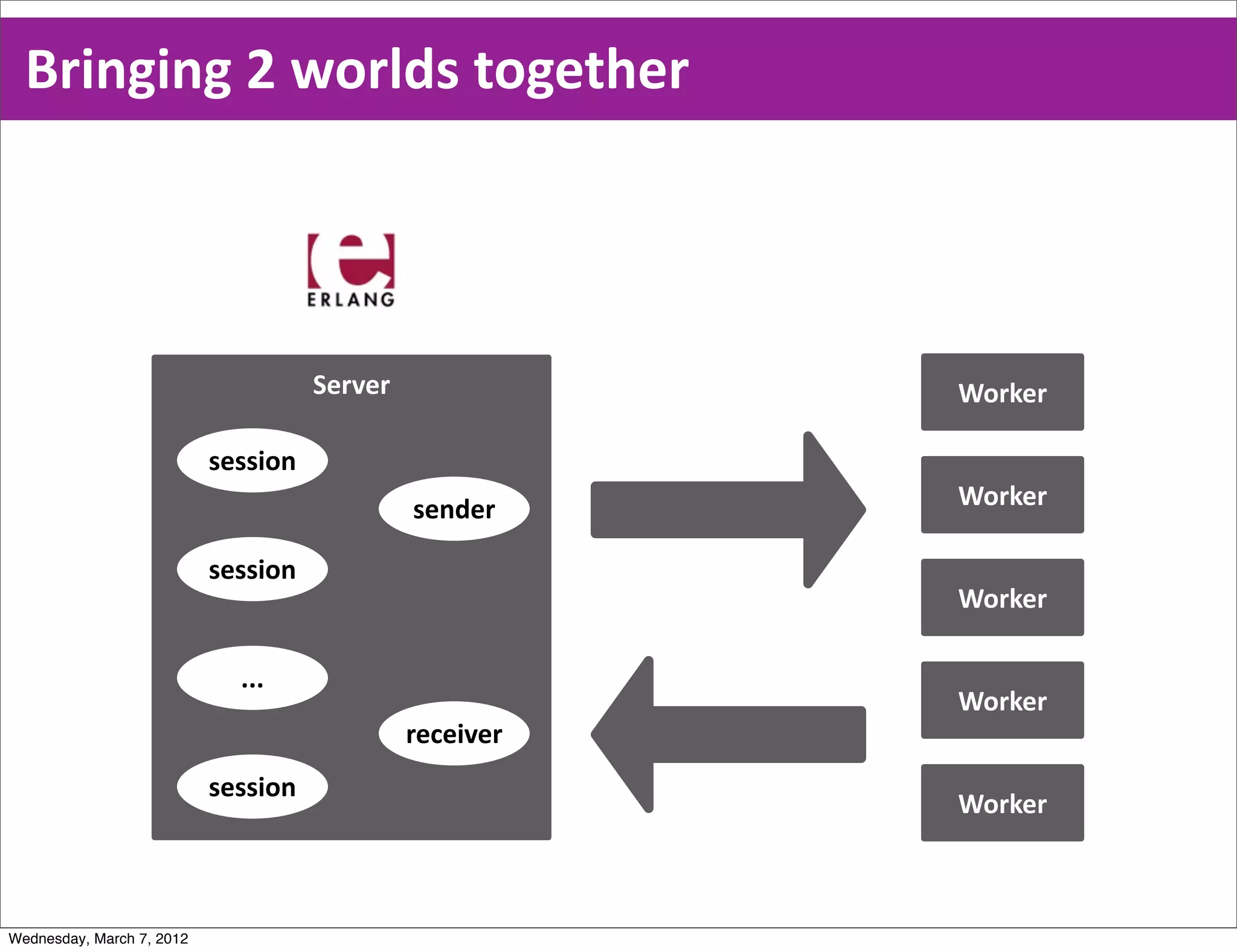 Bringing  2  worlds  together




                                     Server              Worker

                           session
                                              sender     Worker

                           session
                                                         Worker

                             ...
                                                         Worker
                                              receiver
                           session
                                                         Worker



Wednesday, March 7, 2012
 