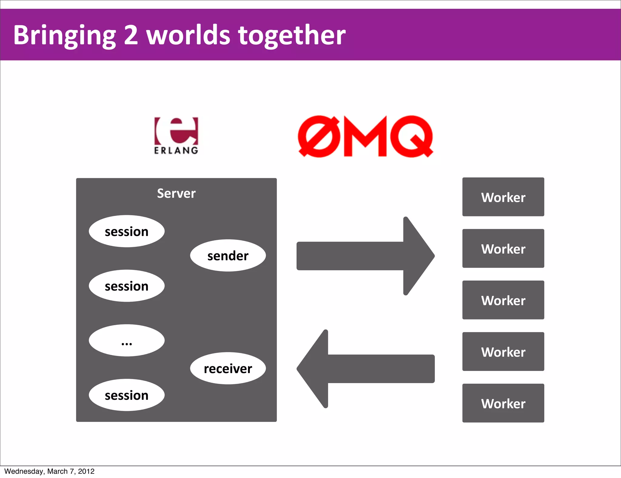 Bringing  2  worlds  together




                                     Server              Worker

                           session
                                              sender     Worker

                           session
                                                         Worker

                             ...
                                                         Worker
                                              receiver
                           session
                                                         Worker



Wednesday, March 7, 2012
 