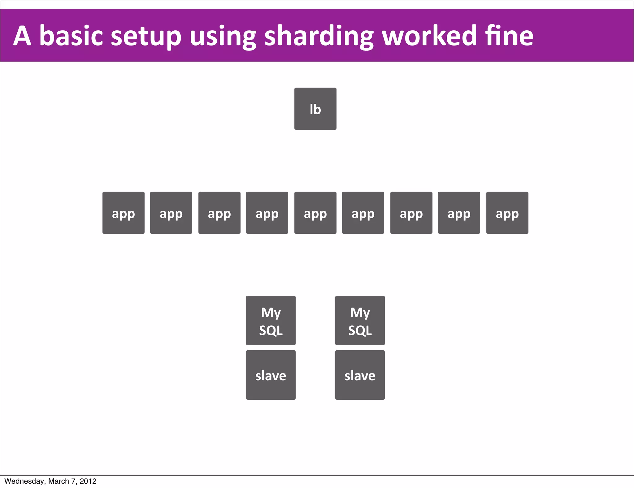 A  basic  setup  using  sharding  worked  ﬁne

                                                     lb




                           app   app   app   app     app    app    app   app   app




                                             My            My
                                             SQL           SQL


                                             slave         slave




Wednesday, March 7, 2012
 