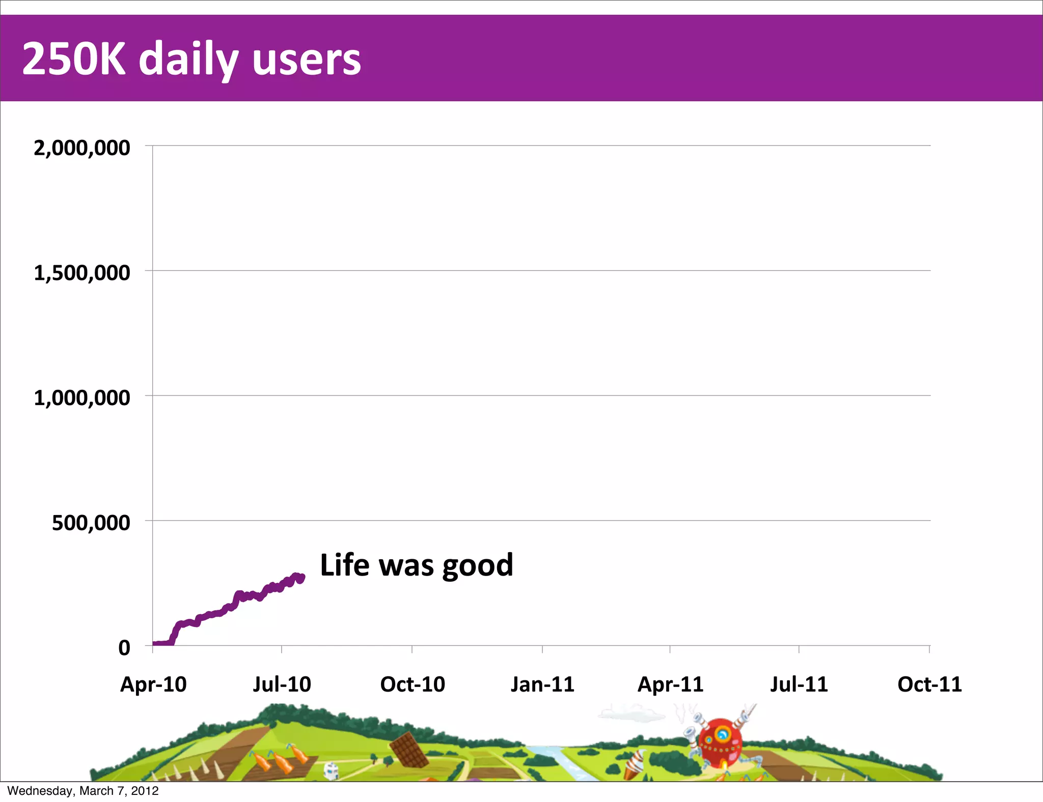 250K  daily  users
    &$!!!$!!!"




    %$#!!$!!!"




    %$!!!$!!!"




       #!!$!!!"
                                     Life  was  good

                 !"
                 '()*%!"   +,-*%!"       ./0*%!"   +12*%%"   '()*%%"   +,-*%%"   ./0*%%"



Wednesday, March 7, 2012
 