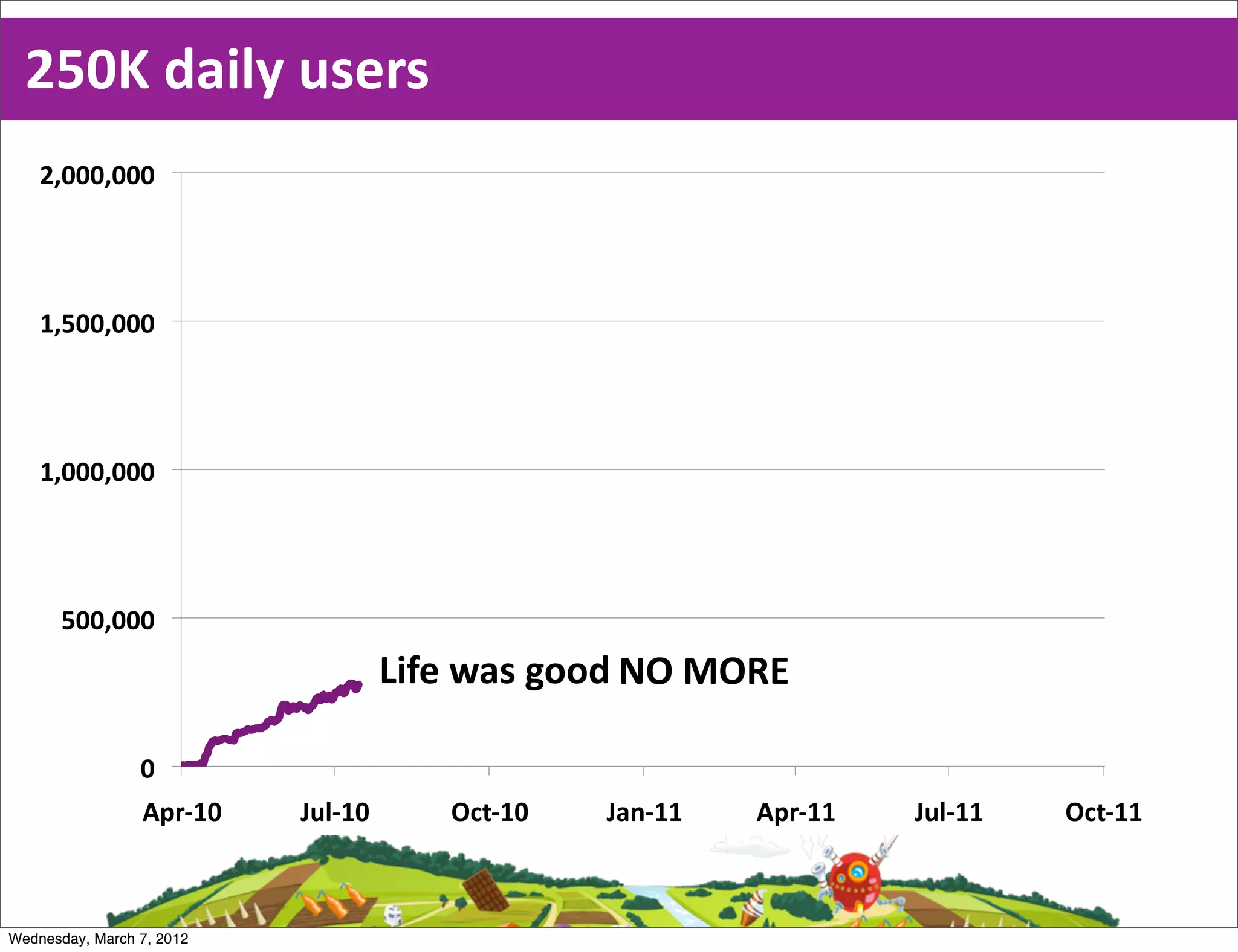 250K  daily  users
    &$!!!$!!!"




    %$#!!$!!!"




    %$!!!$!!!"




       #!!$!!!"
                                     Life  was  good NO  MORE

                 !"
                 '()*%!"   +,-*%!"       ./0*%!"   +12*%%"   '()*%%"   +,-*%%"   ./0*%%"



Wednesday, March 7, 2012
 