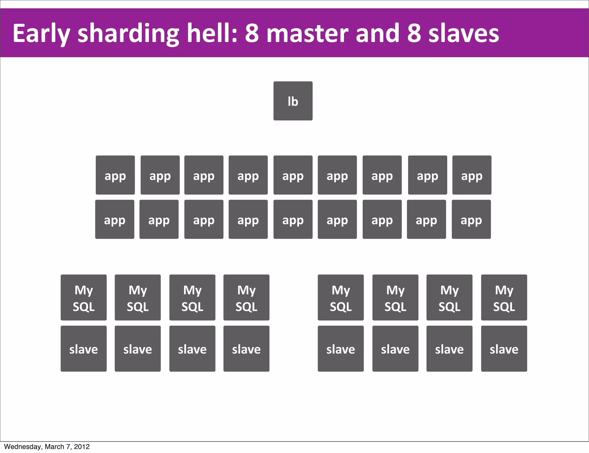 Early  sharding  hell:  8  master  and  8  slaves

                                                             lb




                           app         app     app   app     app   app     app      app         app


                           app     app         app   app     app   app     app      app         app




                   My            My          My      My            My       My            My          My
                   SQL           SQL         SQL     SQL           SQL      SQL           SQL         SQL


                  slave      slave           slave   slave         slave    slave     slave           slave




Wednesday, March 7, 2012
 