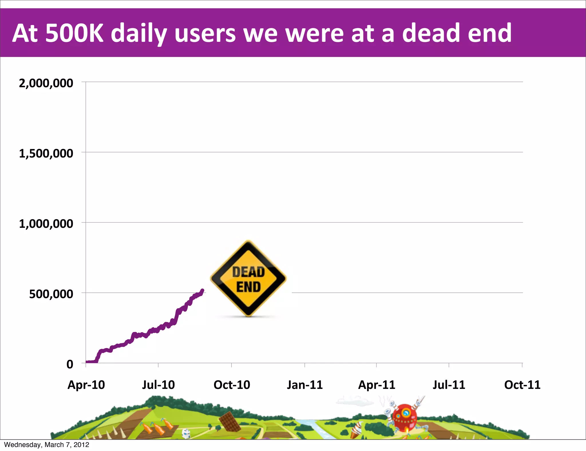 At  500K  daily  users  we  were  at  a  dead  end
    &$!!!$!!!"




    %$#!!$!!!"




    %$!!!$!!!"




       #!!$!!!"




                 !"
                 '()*%!"   +,-*%!"   ./0*%!"   +12*%%"   '()*%%"   +,-*%%"   ./0*%%"



Wednesday, March 7, 2012
 