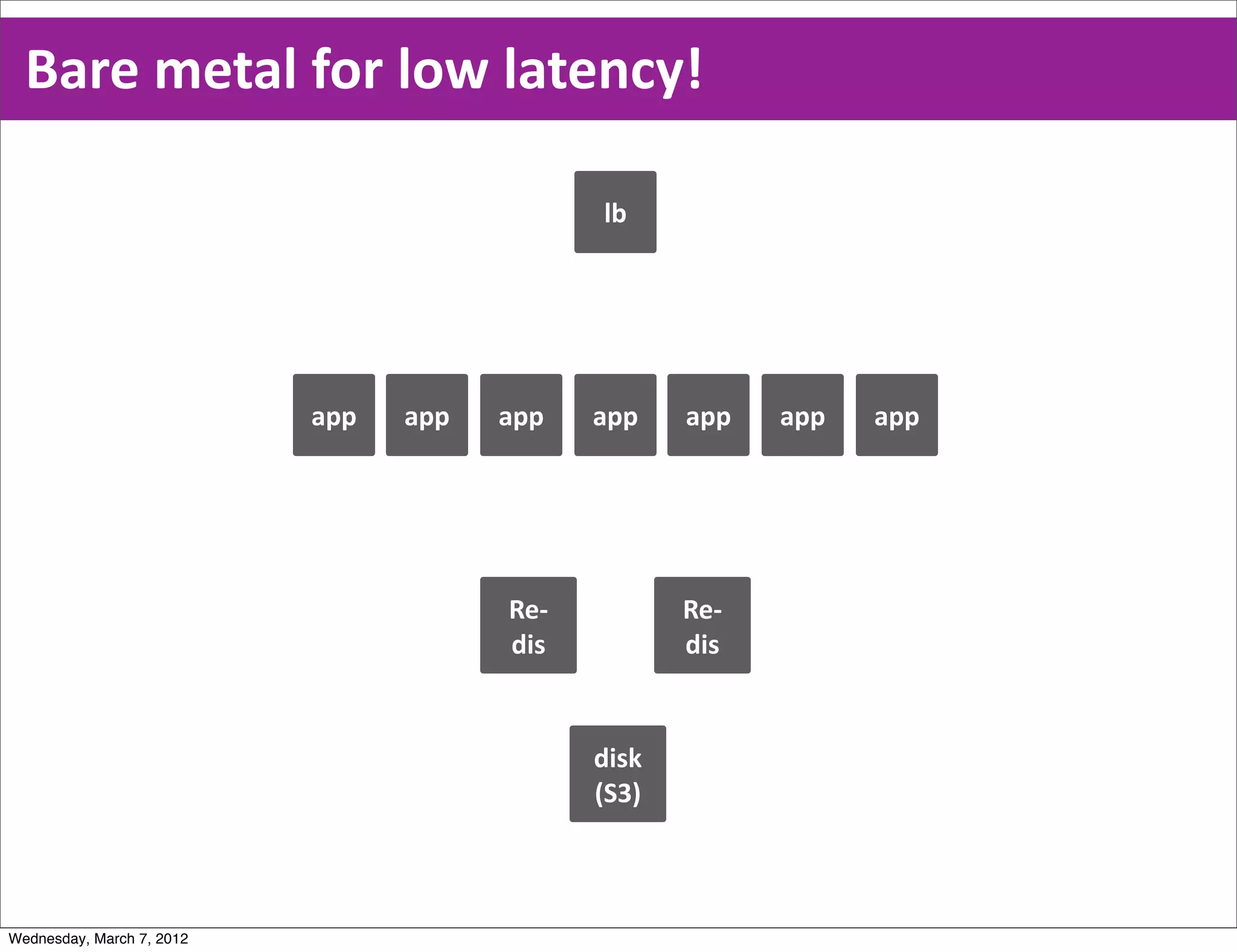 Bare  metal  for  low  latency!

                                               lb




                           app   app   app     app    app     app   app




                                       Re-­‐          Re-­‐
                                       dis            dis


                                               disk
                                               (S3)



Wednesday, March 7, 2012
 
