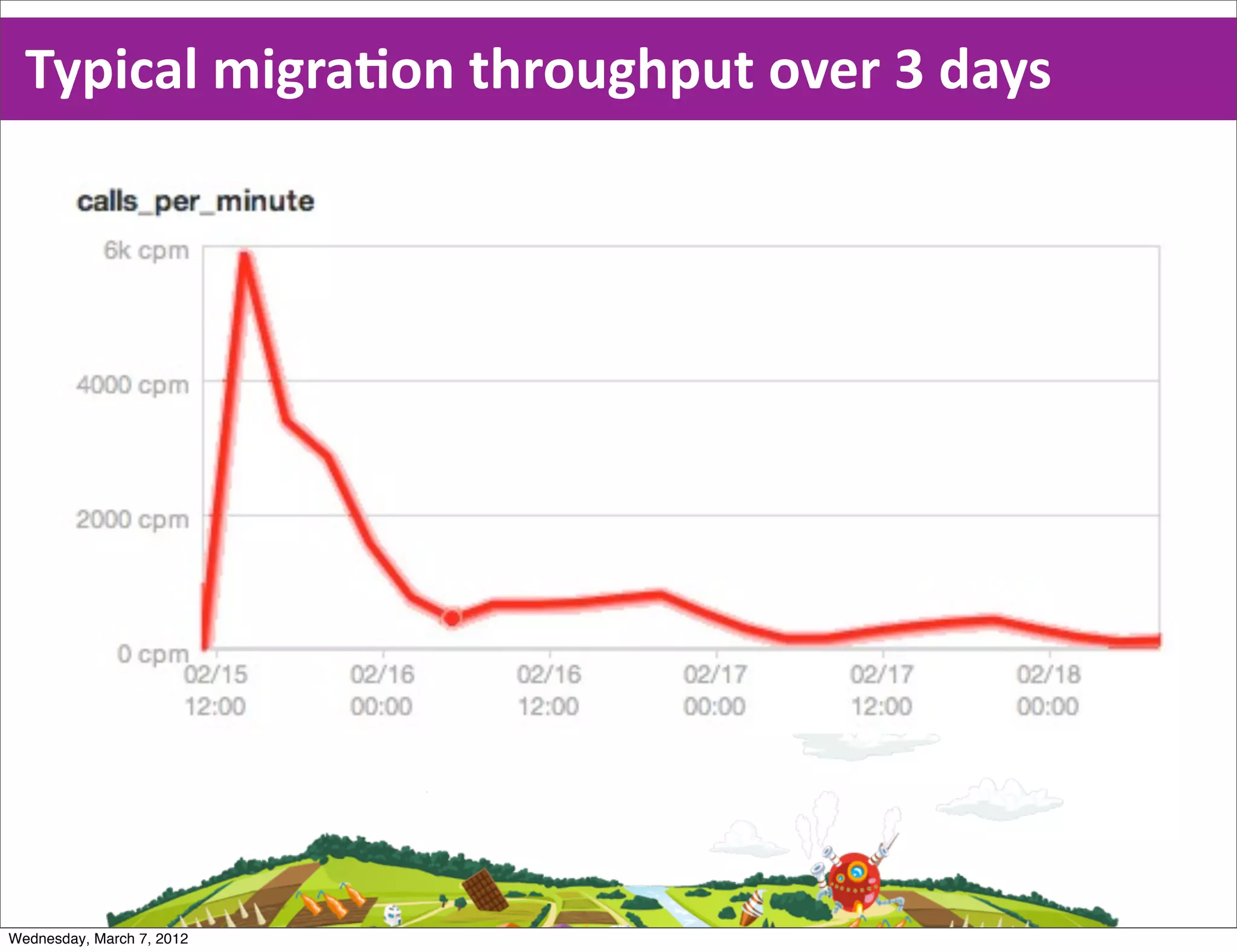 Typical  migraEon  throughput  over  3  days




Wednesday, March 7, 2012
 