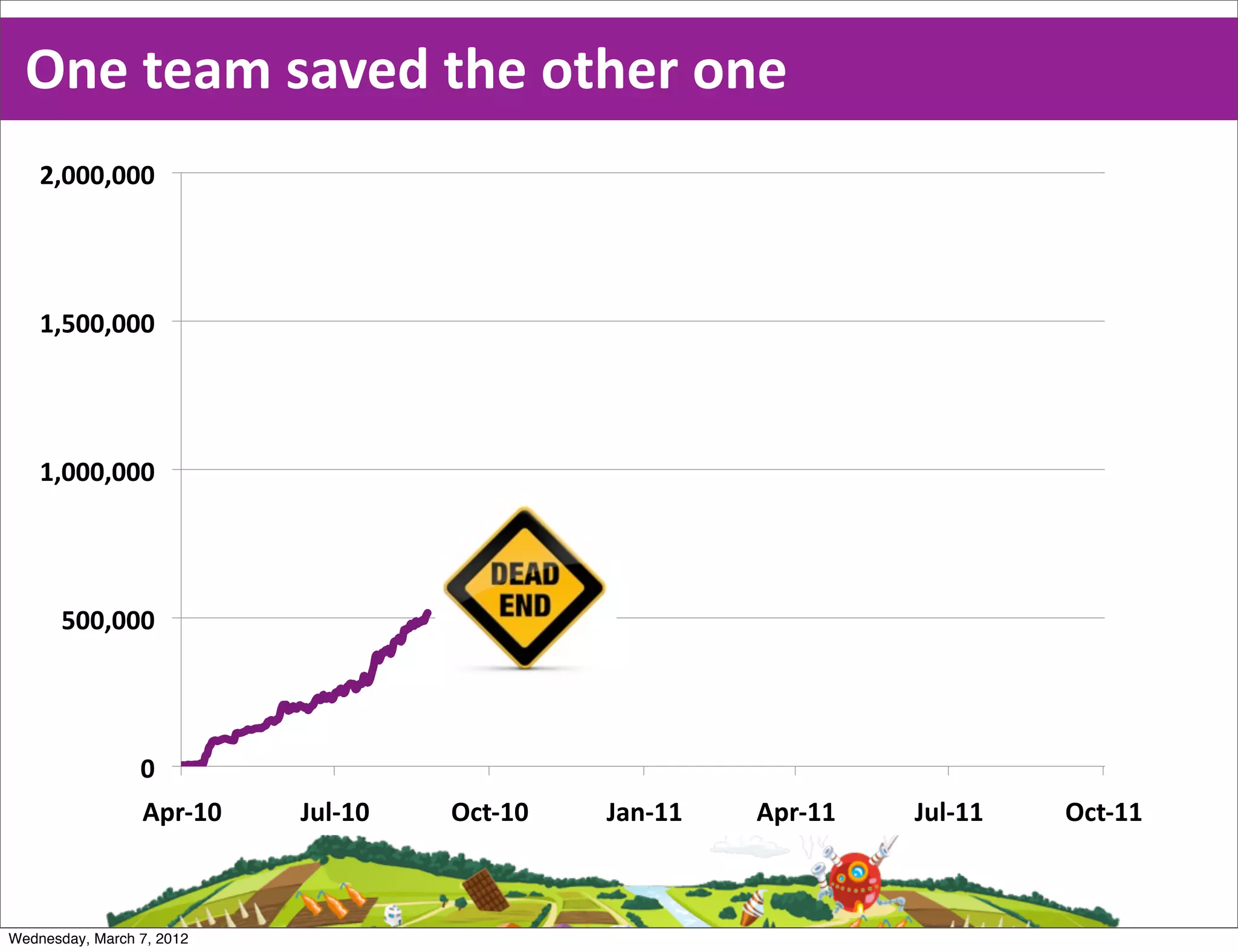 One  team  saved  the  other  one
    &$!!!$!!!"




    %$#!!$!!!"




    %$!!!$!!!"




       #!!$!!!"




                 !"
                 '()*%!"   +,-*%!"   ./0*%!"   +12*%%"   '()*%%"   +,-*%%"   ./0*%%"



Wednesday, March 7, 2012
 