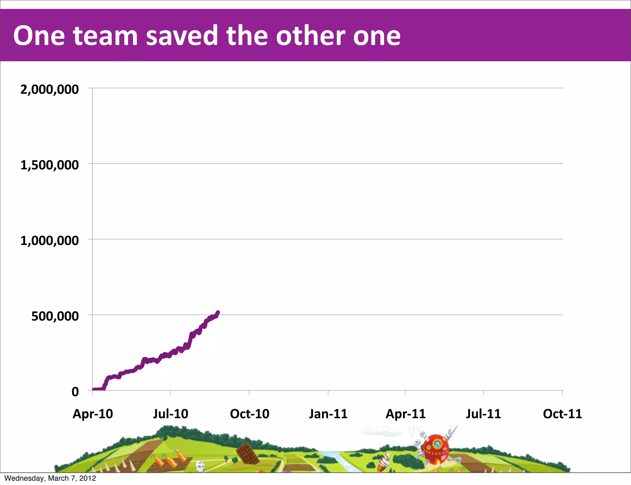One  team  saved  the  other  one
    &$!!!$!!!"




    %$#!!$!!!"




    %$!!!$!!!"




       #!!$!!!"




                 !"
                 '()*%!"   +,-*%!"   ./0*%!"   +12*%%"   '()*%%"   +,-*%%"   ./0*%%"



Wednesday, March 7, 2012
 