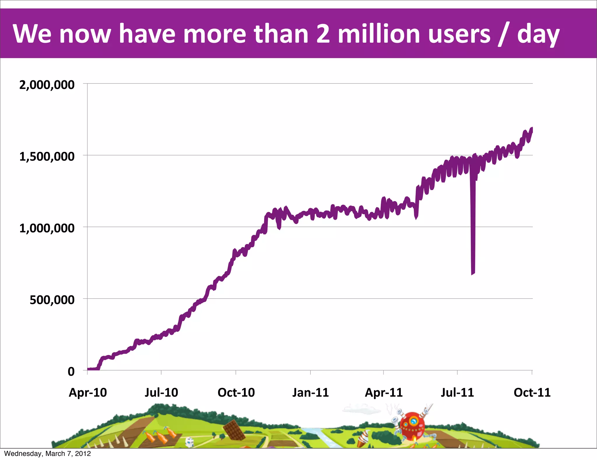 We  now  have  more  than  2  million  users  /  day
    &$!!!$!!!"




    %$#!!$!!!"




    %$!!!$!!!"




       #!!$!!!"




                 !"
                 '()*%!"   +,-*%!"   ./0*%!"   +12*%%"   '()*%%"   +,-*%%"   ./0*%%"



Wednesday, March 7, 2012
 