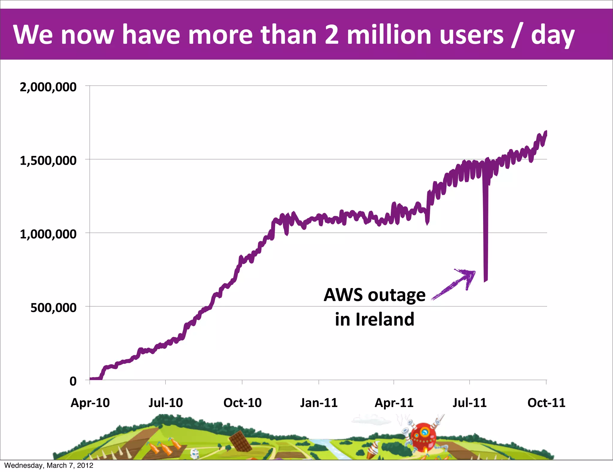 We  now  have  more  than  2  million  users  /  day
    &$!!!$!!!"




    %$#!!$!!!"




    %$!!!$!!!"



                                                  AWS  outage
       #!!$!!!"
                                                   in  Ireland

                 !"
                 '()*%!"   +,-*%!"   ./0*%!"   +12*%%"   '()*%%"   +,-*%%"   ./0*%%"



Wednesday, March 7, 2012
 