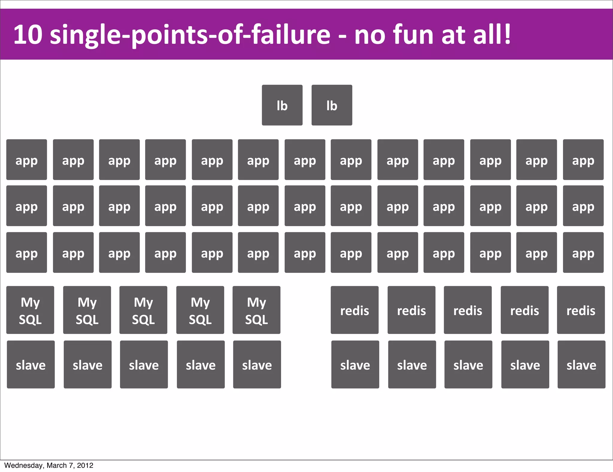 10  single-­‐points-­‐of-­‐failure  -­‐  no  fun  at  all!

                                                         lb         lb


   app         app         app     app     app   app          app        app     app      app   app     app   app


   app         app         app     app     app   app          app        app     app      app   app     app   app


   app         app         app     app     app   app          app        app     app      app   app     app   app


   My              My            My      My      My
                                                                         redis    redis     redis     redis   redis
   SQL             SQL           SQL     SQL     SQL


   slave          slave      slave       slave   slave                   slave    slave     slave     slave   slave




Wednesday, March 7, 2012
 