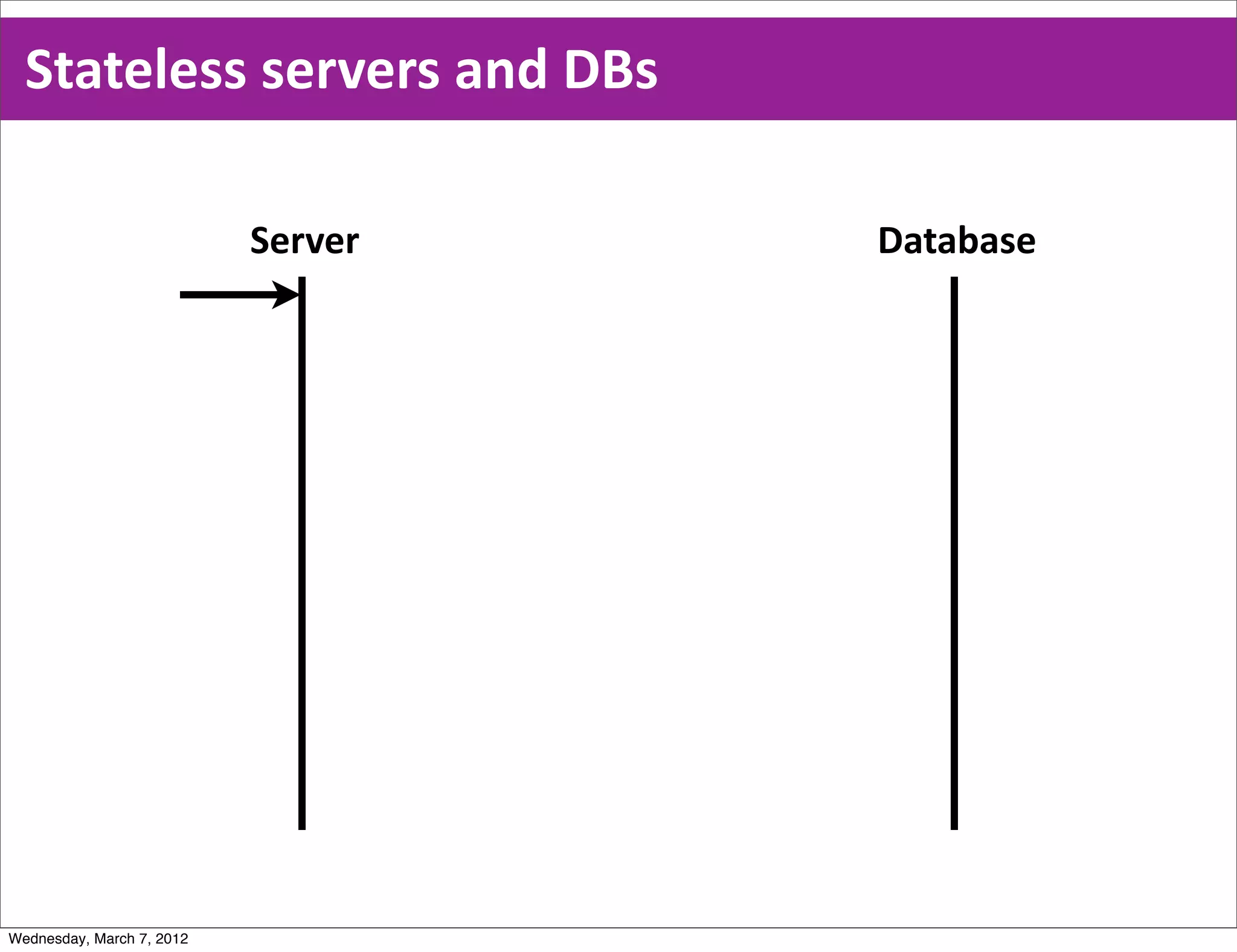 Stateless  servers  and  DBs

                           Server   Database




Wednesday, March 7, 2012
 