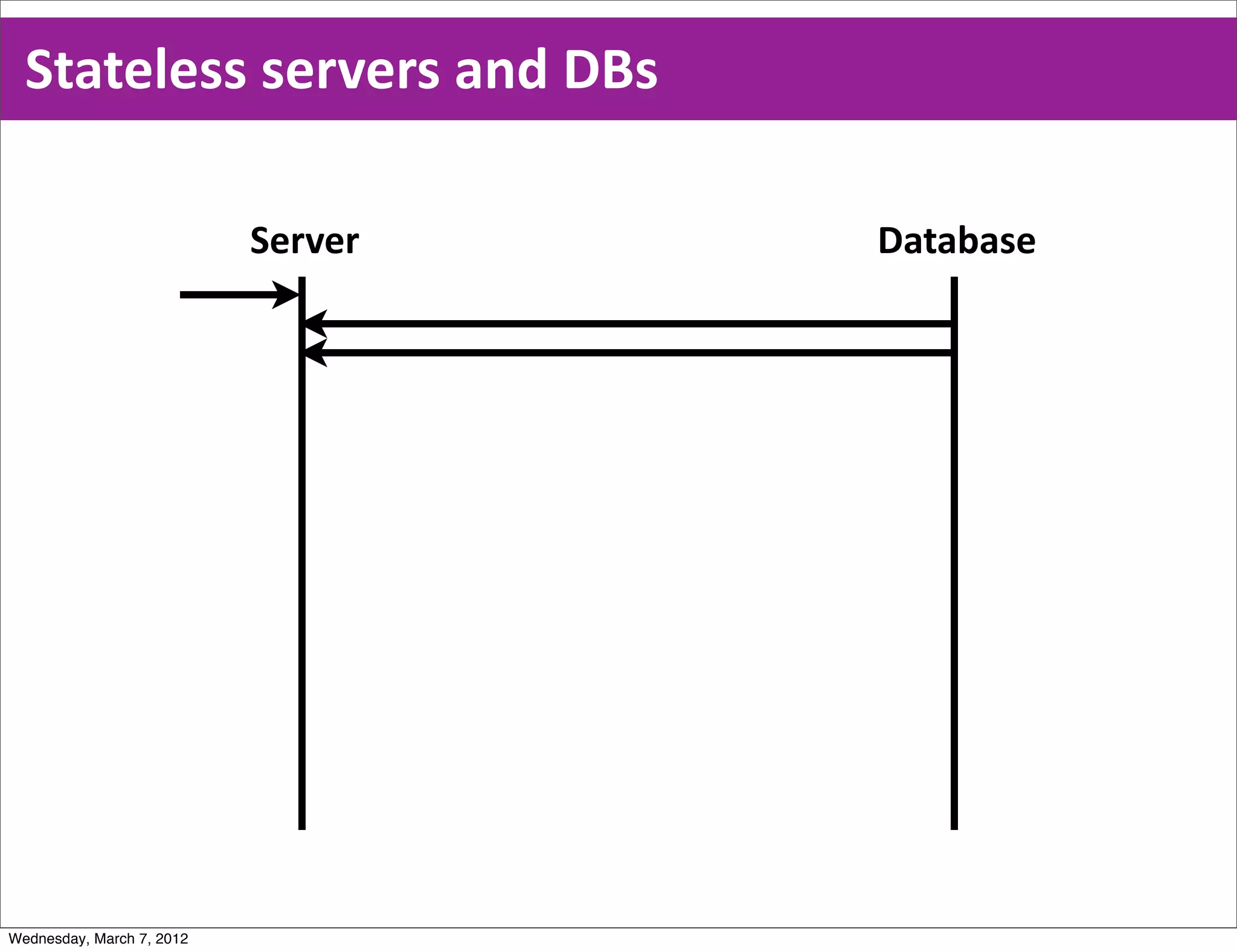 Stateless  servers  and  DBs

                           Server   Database




Wednesday, March 7, 2012
 