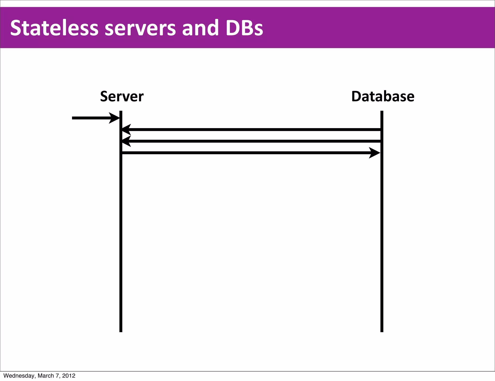 Stateless  servers  and  DBs

                           Server   Database




Wednesday, March 7, 2012
 