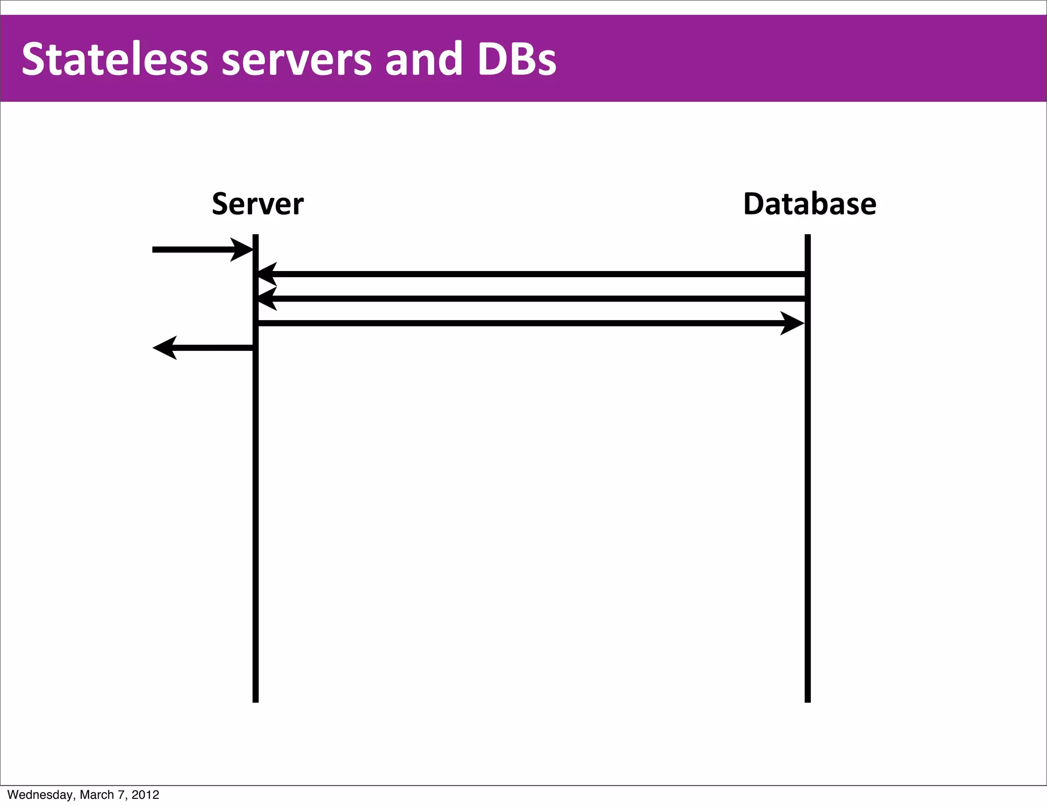 Stateless  servers  and  DBs

                           Server   Database




Wednesday, March 7, 2012
 