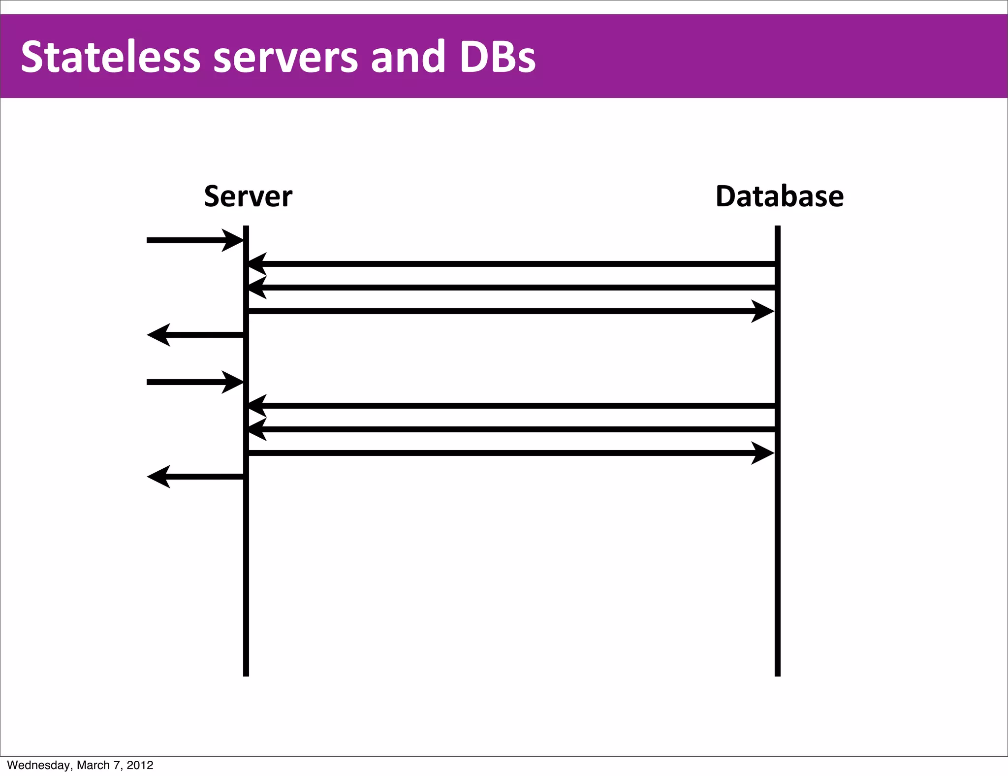Stateless  servers  and  DBs

                           Server   Database




Wednesday, March 7, 2012
 