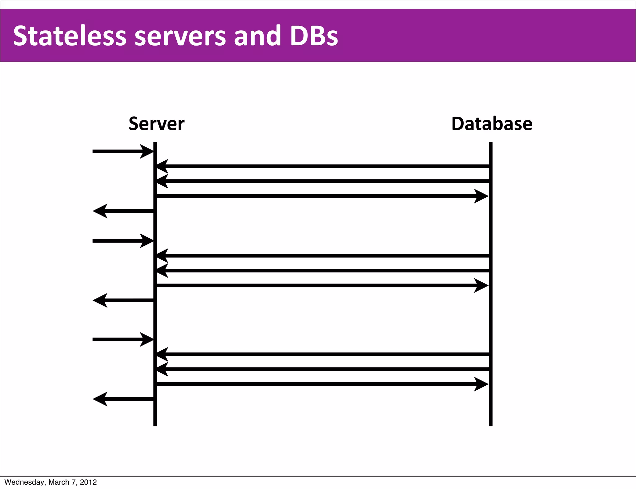 Stateless  servers  and  DBs

                           Server   Database




Wednesday, March 7, 2012
 