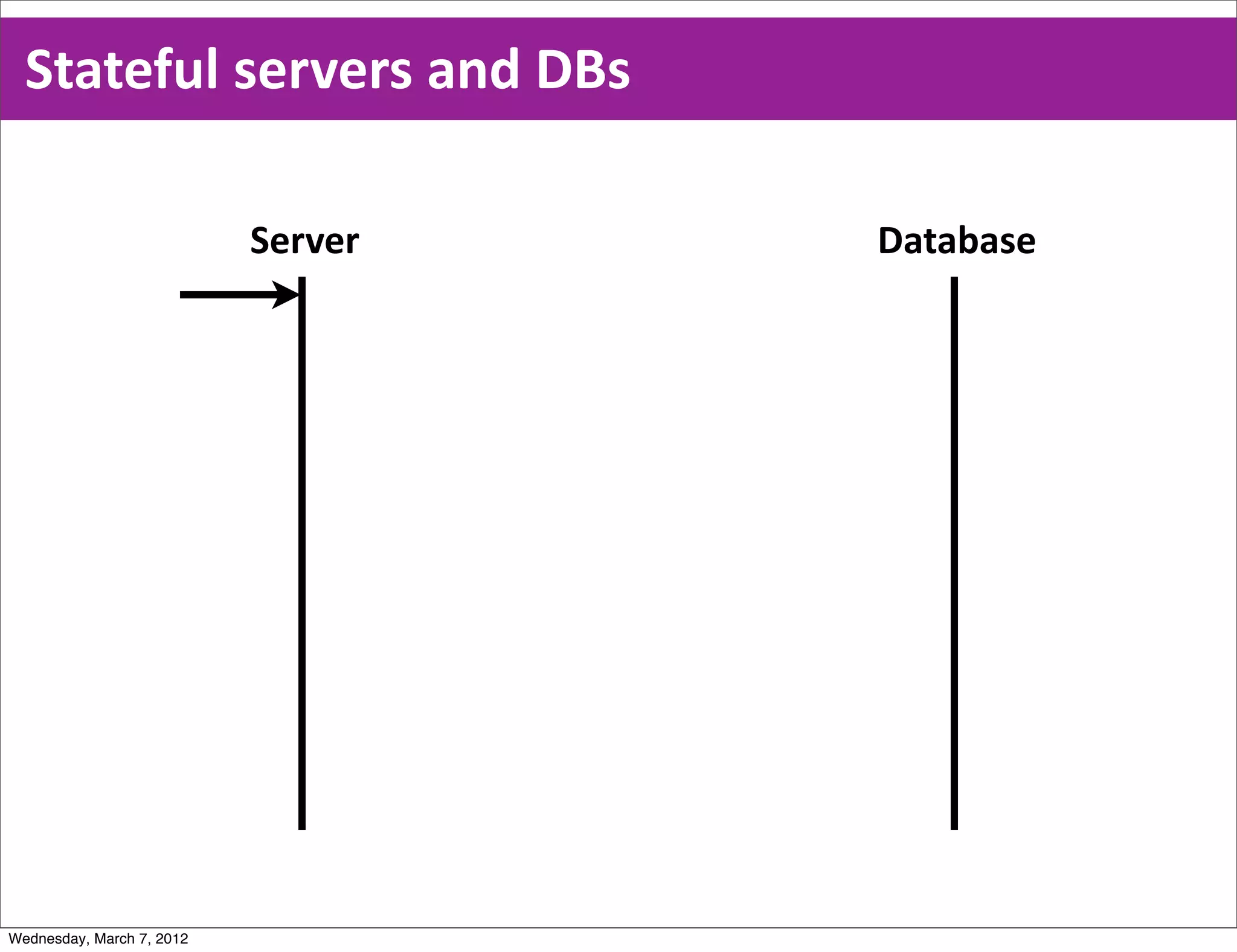 Stateful  servers  and  DBs

                           Server   Database




Wednesday, March 7, 2012
 