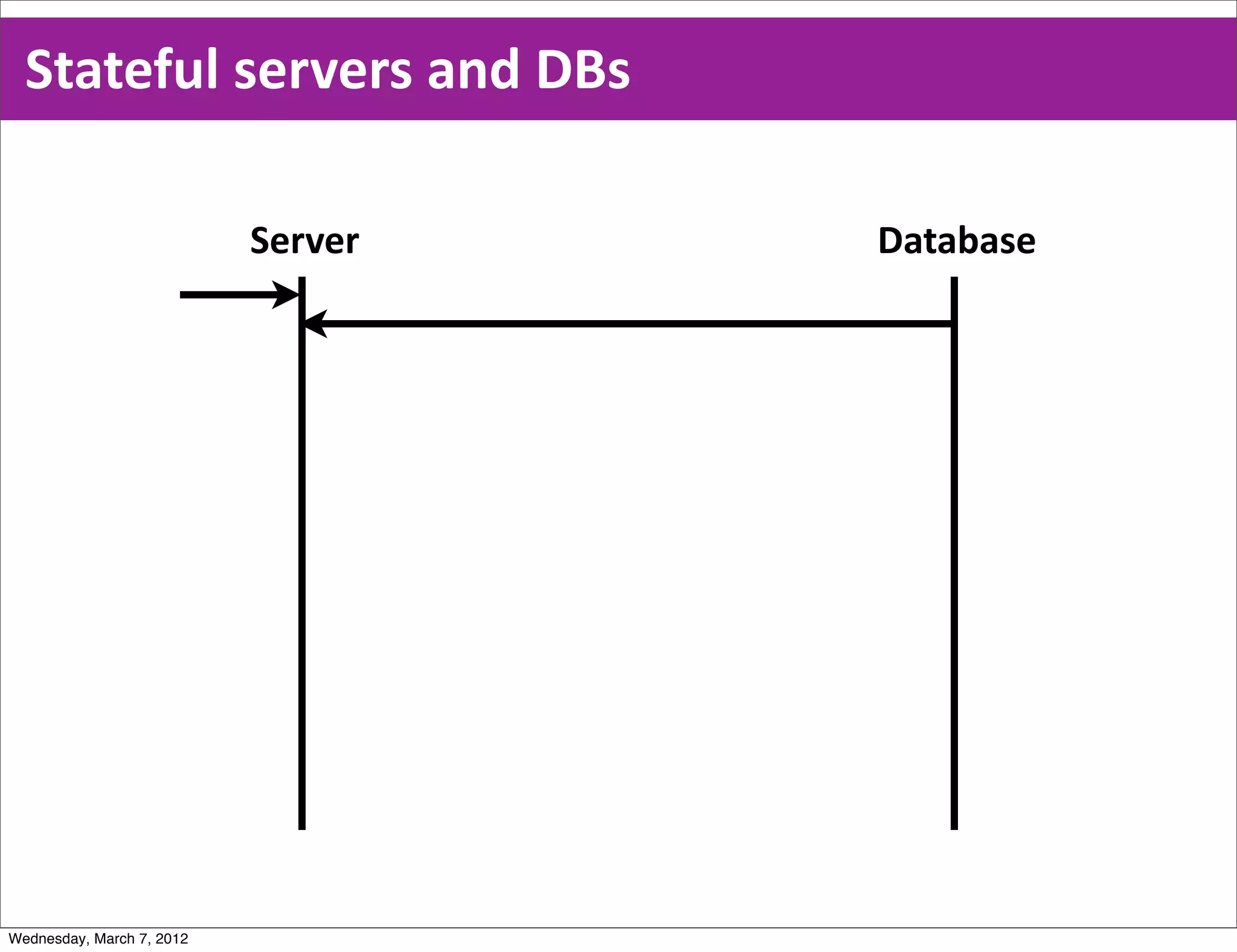 Stateful  servers  and  DBs

                           Server   Database




Wednesday, March 7, 2012
 