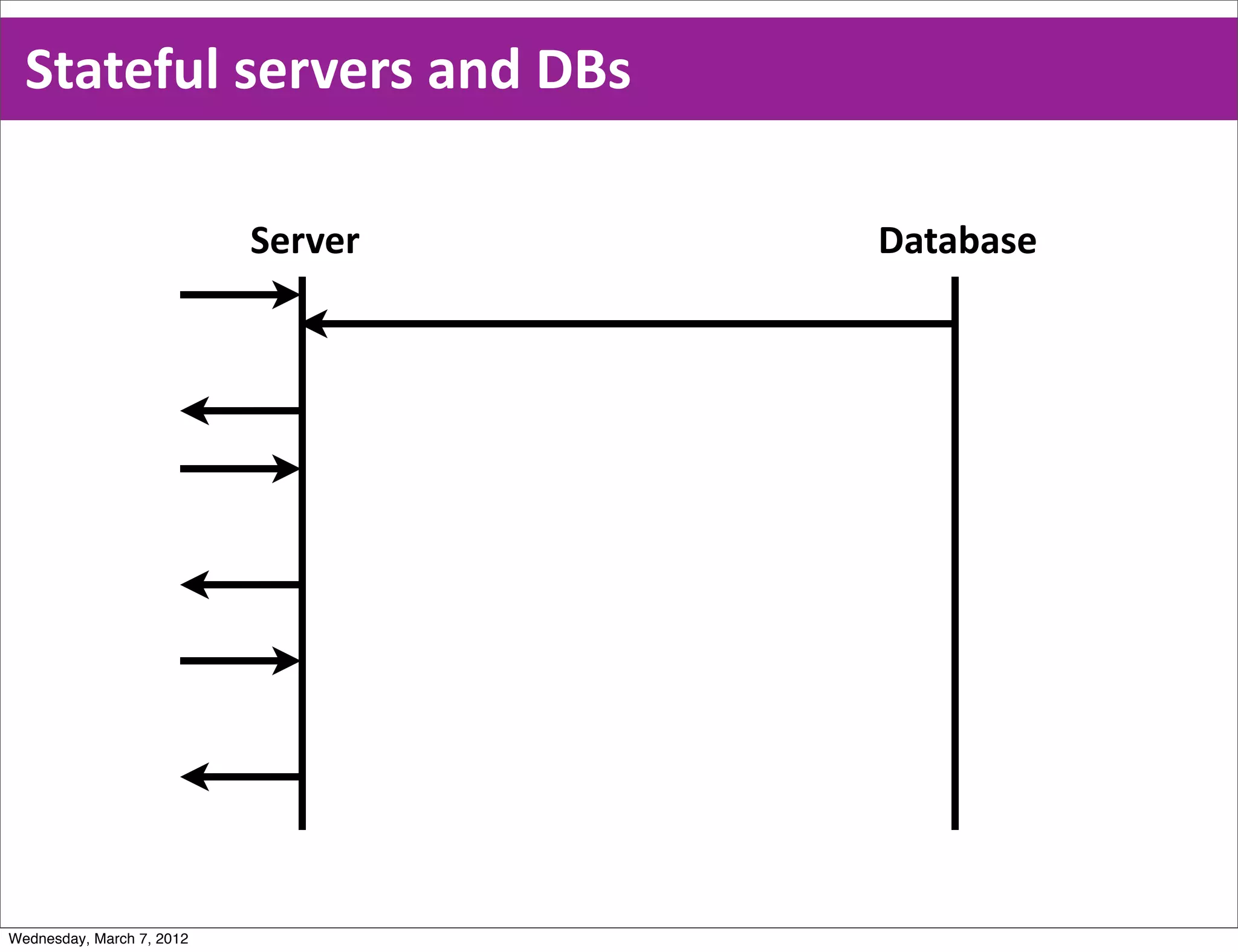Stateful  servers  and  DBs

                           Server   Database




Wednesday, March 7, 2012
 