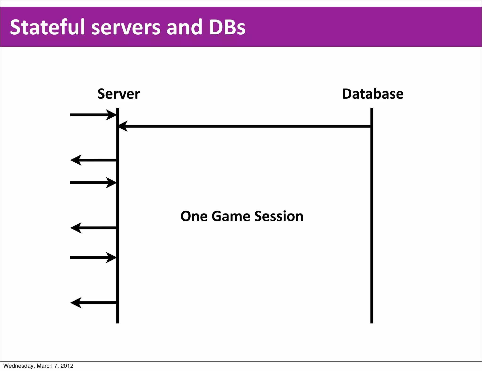 Stateful  servers  and  DBs

                           Server                        Database




                                    One  Game  Session




Wednesday, March 7, 2012
 