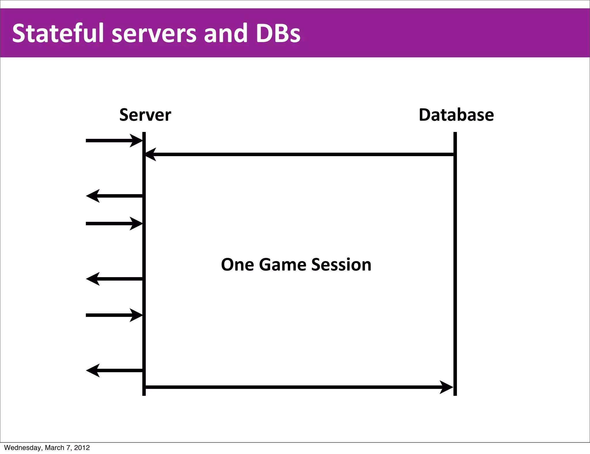 Stateful  servers  and  DBs

                           Server                        Database




                                    One  Game  Session




Wednesday, March 7, 2012
 